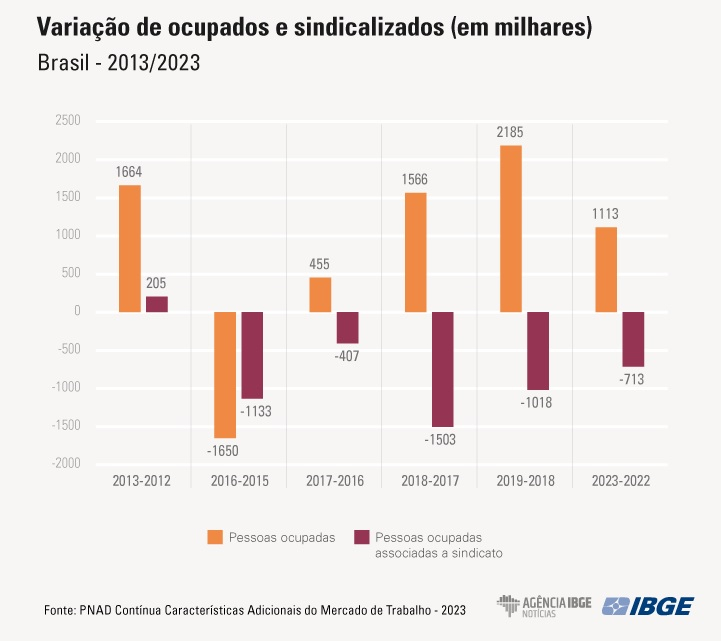 Levantamento do IBGE mostra que número de sindicalizados é o menor em 12 anos