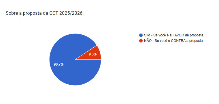 Telefonistas das empresas representadas pela FECOMERCIO aprovam Convenção Coletiva 2025/2026