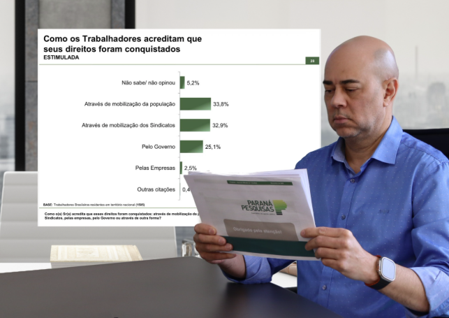 Trabalhadores valorizam salário, qualidade de vida e defendem papel dos sindicatos, aponta pesquisa nacional