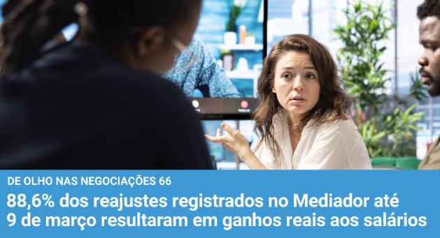 Estudo do Dieese aponta 88,6% dos acordos até 9 de março com reajustes acima da inflação