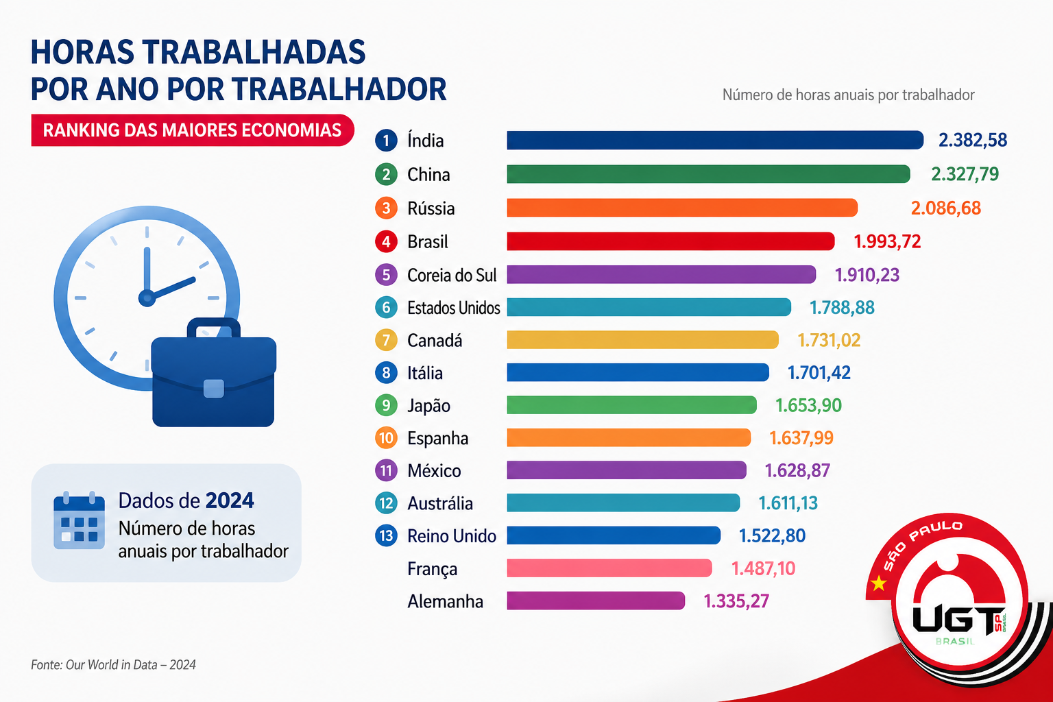 Brasil está entre países com maior carga de trabalho e debate sobre redução da jornada ganha força