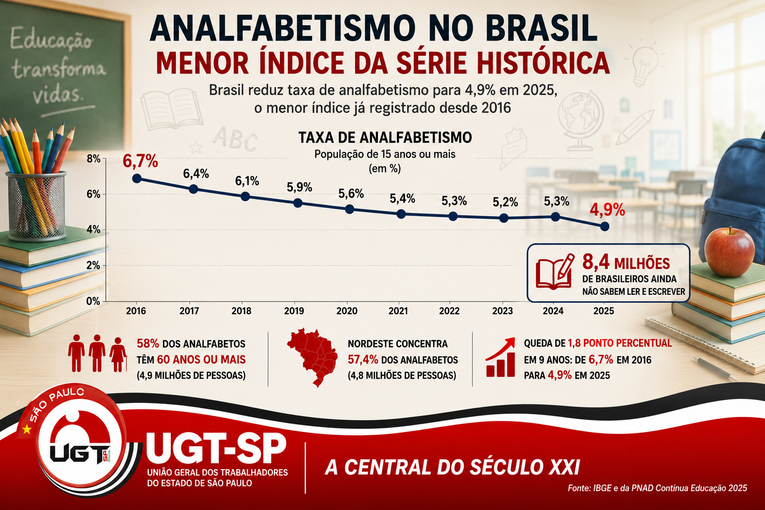 Brasil alcança menor taxa de analfabetismo da história