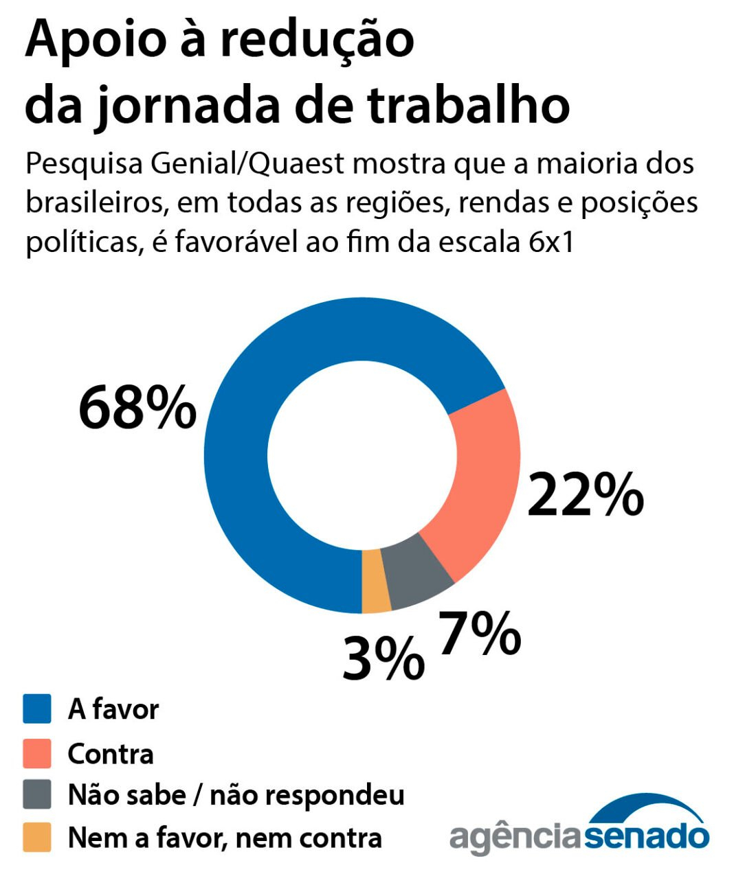 Sindicalismo busca apoio de senadores