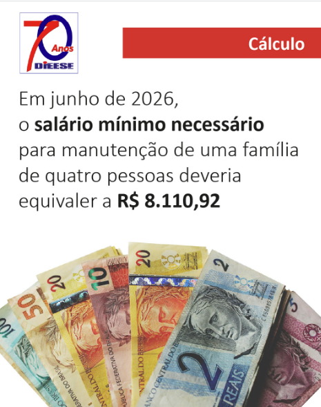 Cesta básica sobe em 17 capitais e salário mínimo necessário chega a R$ 8,1 mil, aponta DIEESE