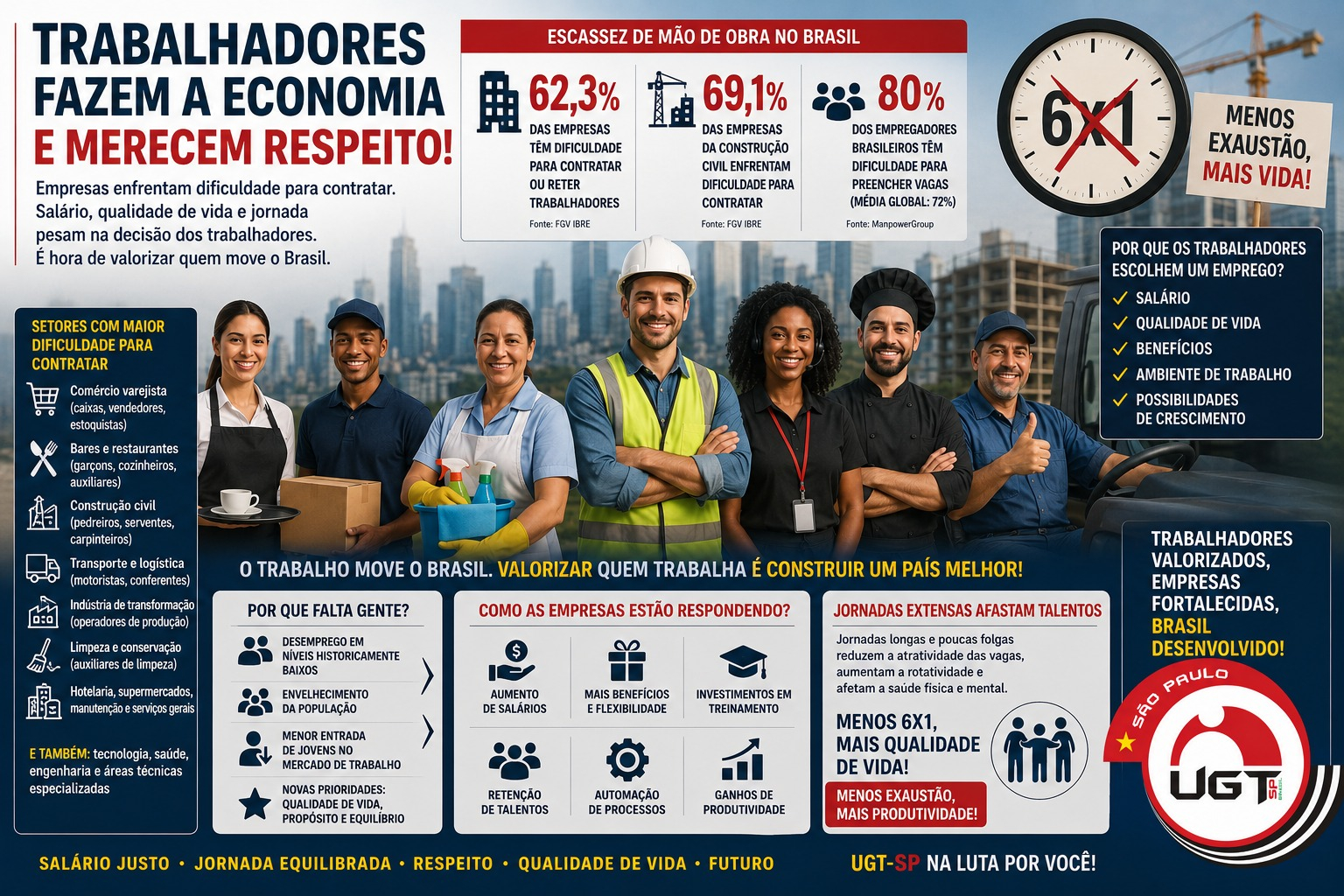 Empresas enfrentam dificuldade para contratar, e especialistas apontam que salário, qualidade de vida e jornada pesam na decisão dos trabalhadores