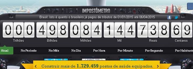 Brasileiros já pagaram R$ 500 bilhões em impostos em 2015