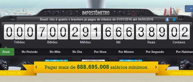 Brasileiros já pagaram R$ 700 bilhões em impostos em 2016